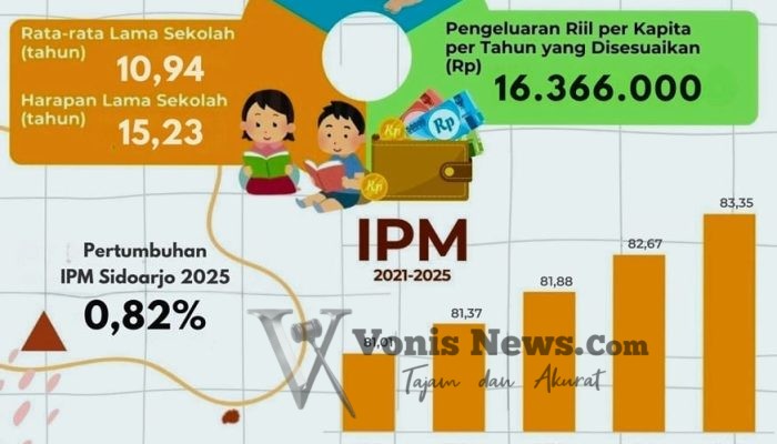 Sidoarjo Puncaki Kualitas SDM di Jawa Timur