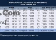 Pariwisata Bali Bangkit, Wisatawan Mancanegara 2025 Tertinggi Sepanjang Sejarah Pasca Covid-19