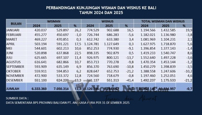 Pariwisata Bali Bangkit, Wisatawan Mancanegara 2025 Tertinggi Sepanjang Sejarah Pasca Covid-19